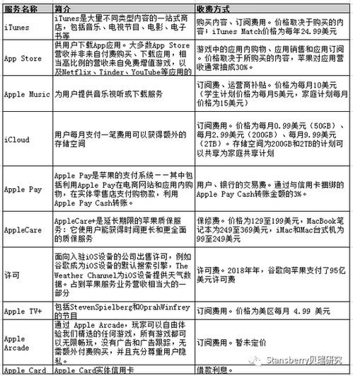 蘋果大漲之際，軟件服務業務是退還是留？